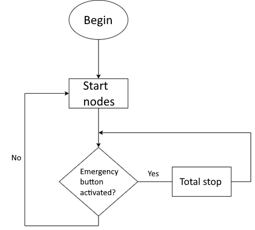 Emergency flowchart